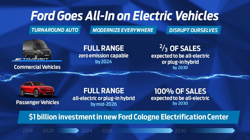 Ford v Evropi bo v prihodnjih letih vse stavil na električna vozila