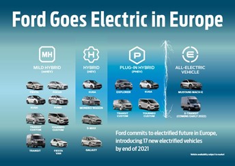 Novi avtomatik za EcoBoost Hybrid prinaša varčno vožnjo