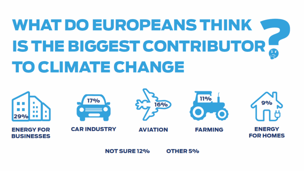 Vsak tretji Evropejec bi zmanjšal uporabo avtomobilov v boju proti podnebnim spremembam
