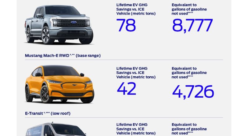 Fordovo integrirano trajnostno in finančno poročilo za leto 2023