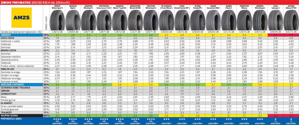 AMZS test zimskih pnevmatik 2023: 205/60 R16 H in 225/45 R17 H