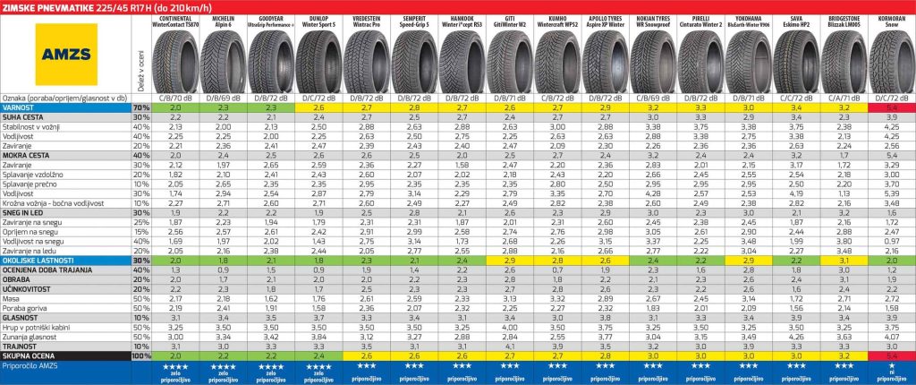AMZS test zimskih pnevmatik 2023: 205/60 R16 H in 225/45 R17 H