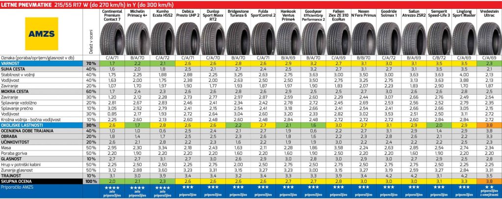 Test 16 letnih pnevmatik dimenzije 215/55 R17