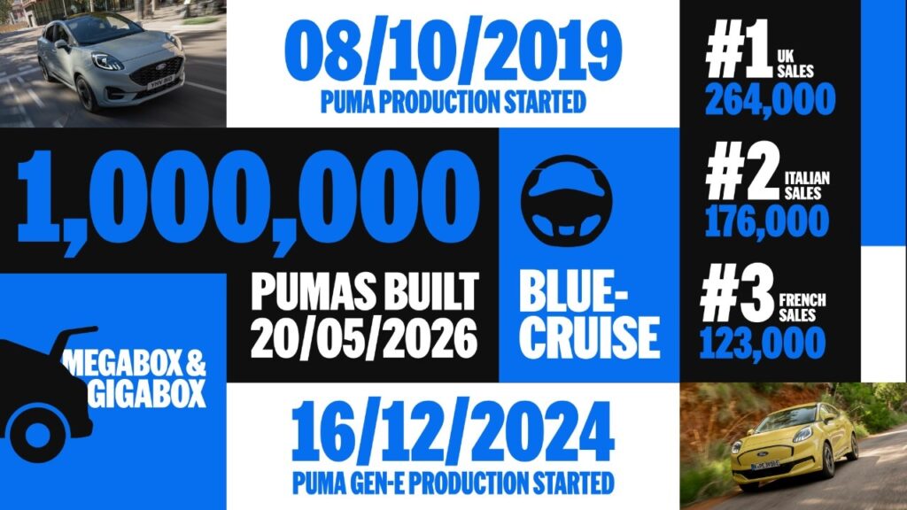 Milijonta Puma je evropska zgodba o uspehu
